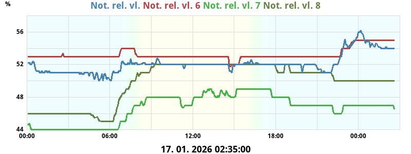 Notranja relativna vlažnost