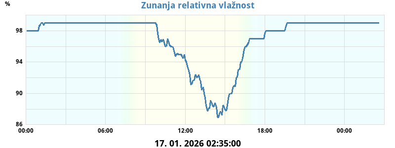 Zunanja relativna vlažnost