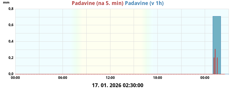 Padavine