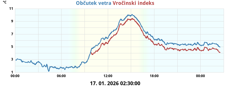 Občutek vročine-vlage