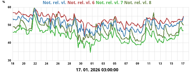 Notranja rel. vlažnost