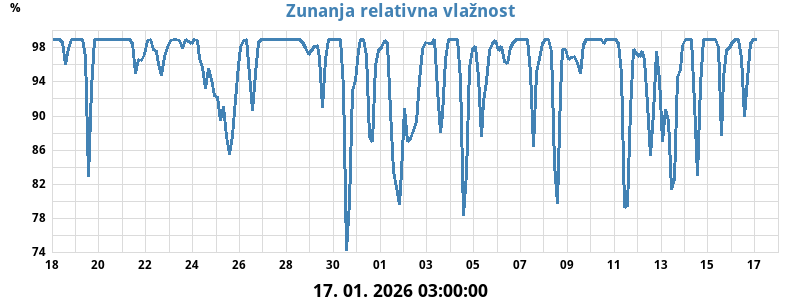 Zunanja relativna vlažnost