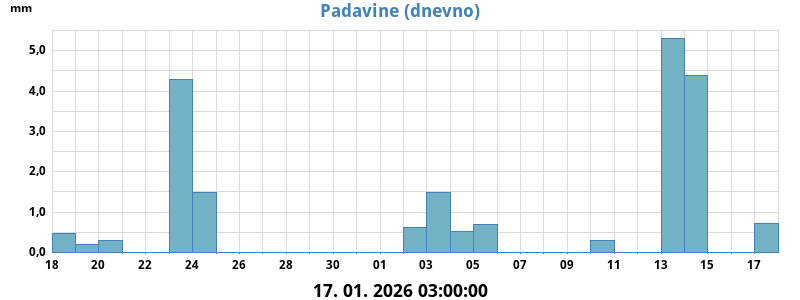 Padavine