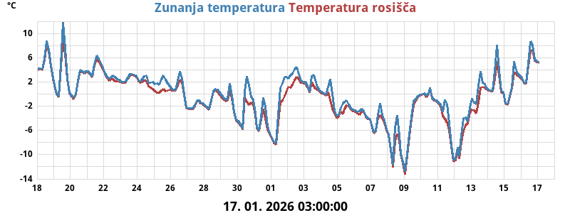 Temperatura