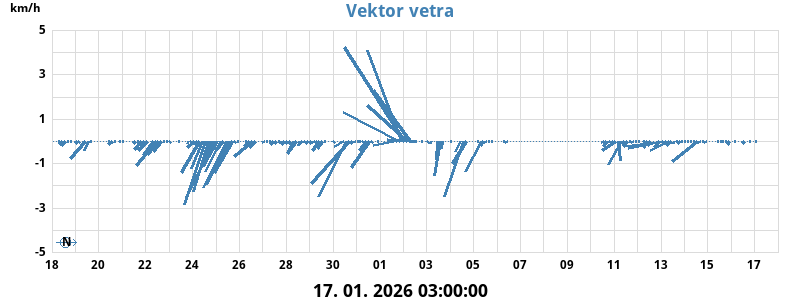 Vektor vetra