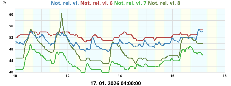 Not. relativna vlažnost