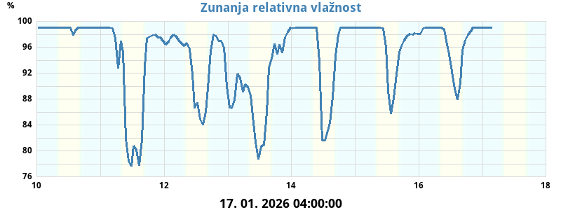 Zunanja relativna vlažnost