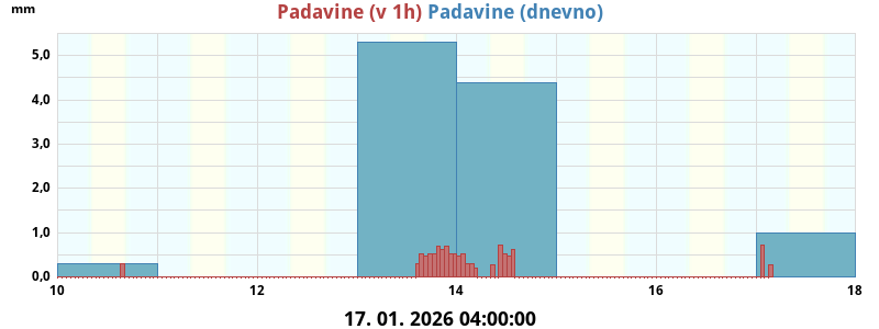 Padavine