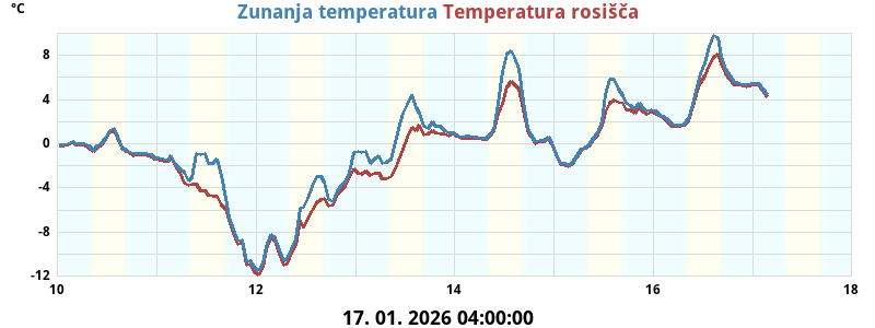 Zunanja temperatura
