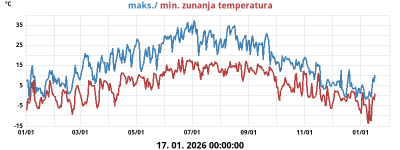 Dnevni maks. in min. za leto