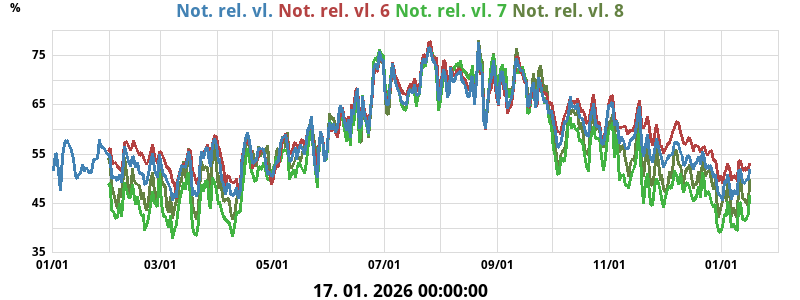 Notranja rel. vlažnost