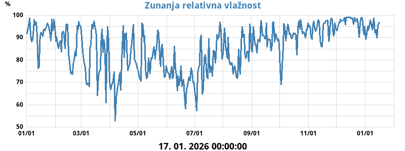 Zunanja rel. vlažnost