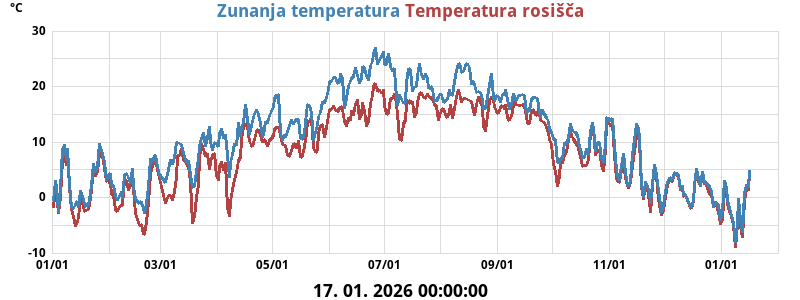 Temperatura